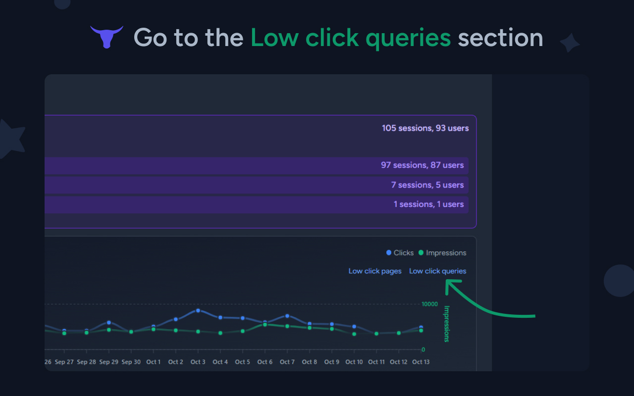 Low click queries